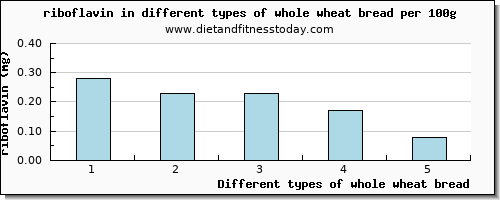 whole wheat bread riboflavin per 100g